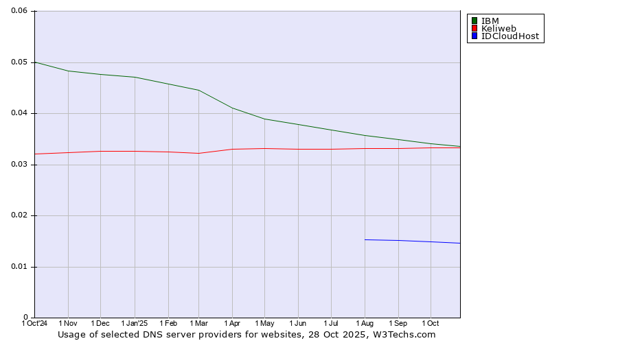 Historical trends in the usage of IBM vs. Keliweb vs. IDCloudHost