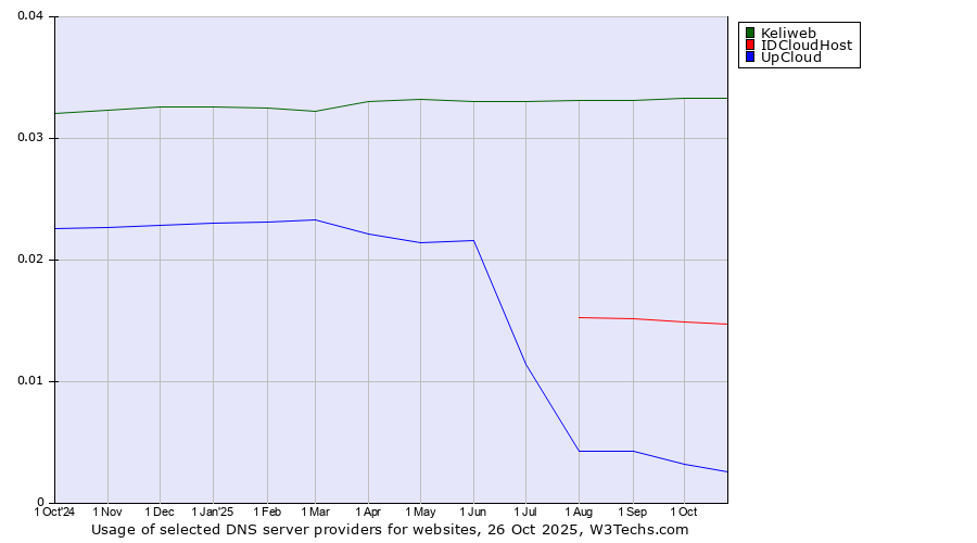 Historical trends in the usage of Keliweb vs. IDCloudHost vs. UpCloud