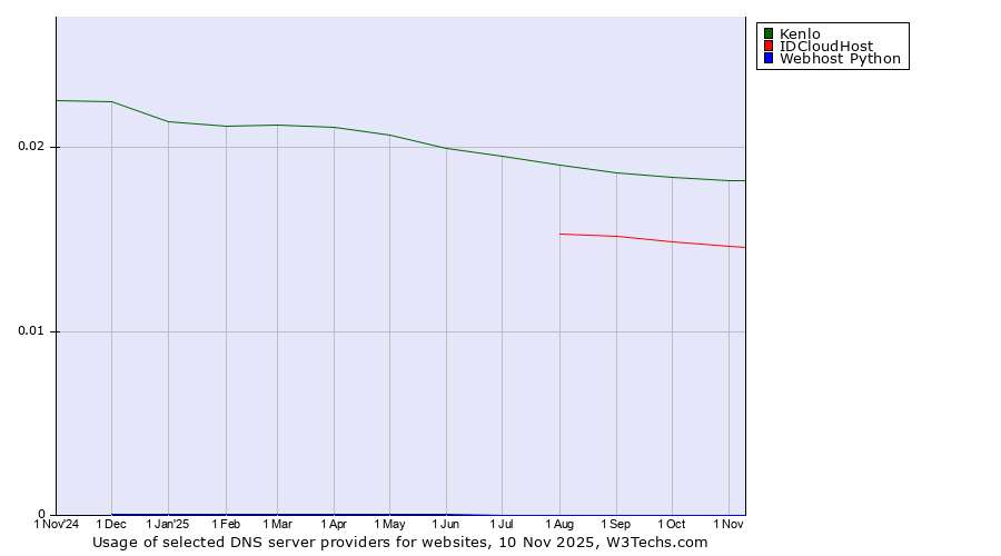 Historical trends in the usage of Kenlo vs. IDCloudHost vs. Webhost Python