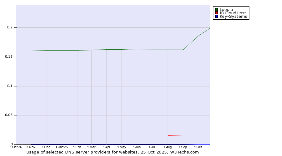 Historical trends in the usage of Loopia vs. IDCloudHost vs. Key-Systems