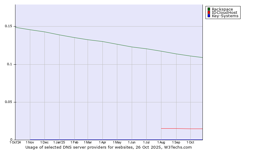 Historical trends in the usage of Rackspace vs. IDCloudHost vs. Key-Systems