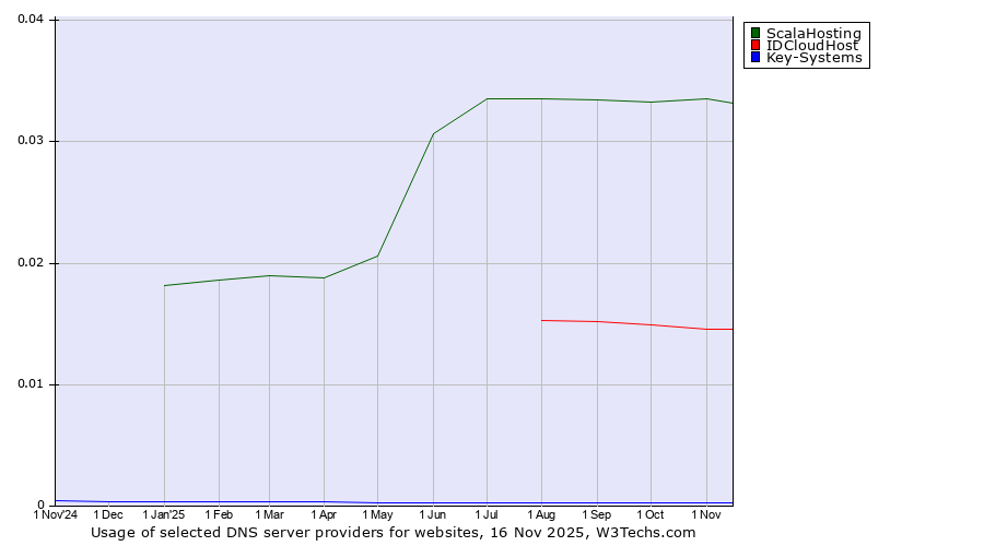 Historical trends in the usage of ScalaHosting vs. IDCloudHost vs. Key-Systems