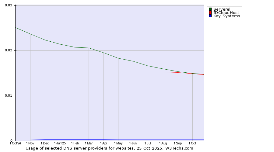 Historical trends in the usage of Serverel vs. IDCloudHost vs. Key-Systems