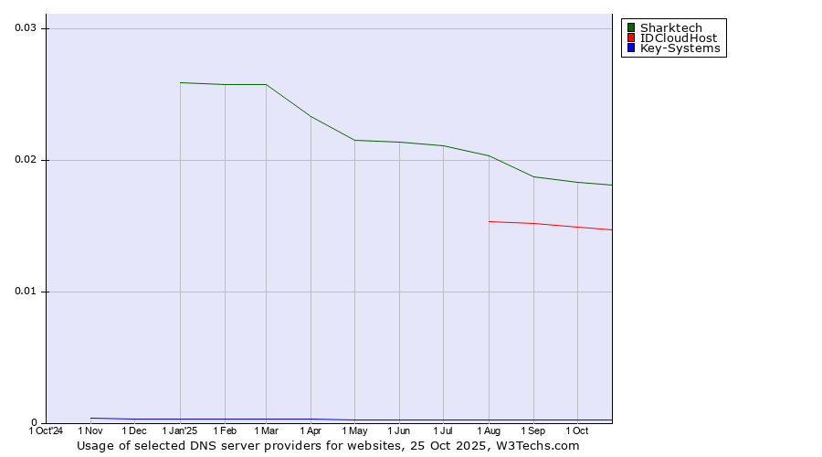 Historical trends in the usage of Sharktech vs. IDCloudHost vs. Key-Systems
