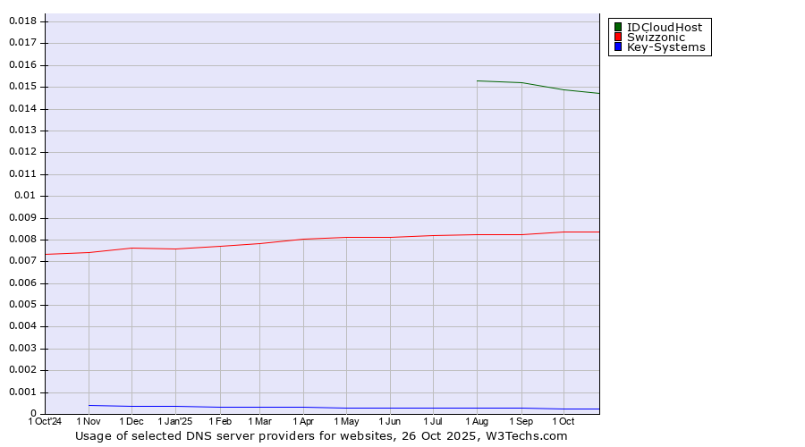 Historical trends in the usage of IDCloudHost vs. Swizzonic vs. Key-Systems