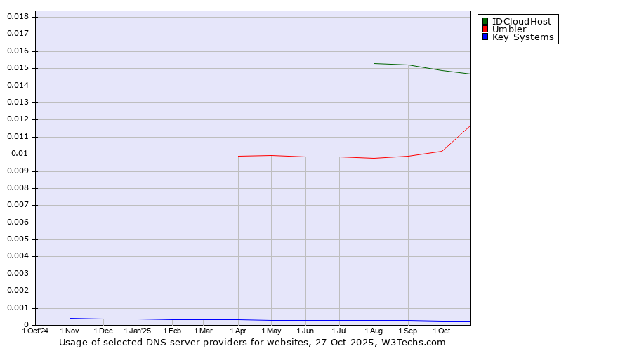 Historical trends in the usage of IDCloudHost vs. Umbler vs. Key-Systems