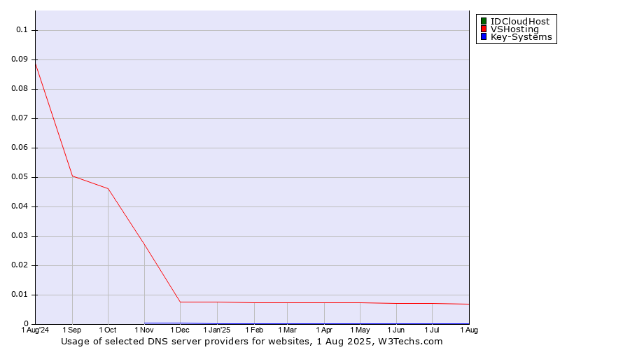 Historical trends in the usage of IDCloudHost vs. VSHosting vs. Key-Systems