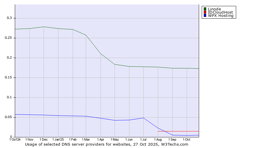 Historical trends in the usage of Linode vs. IDCloudHost vs. WPX Hosting