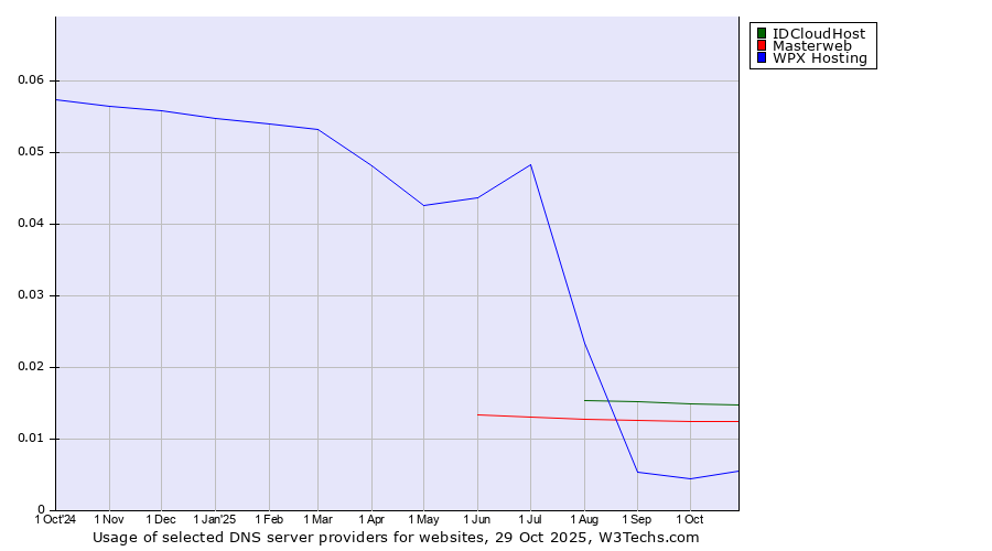Historical trends in the usage of IDCloudHost vs. Masterweb vs. WPX Hosting
