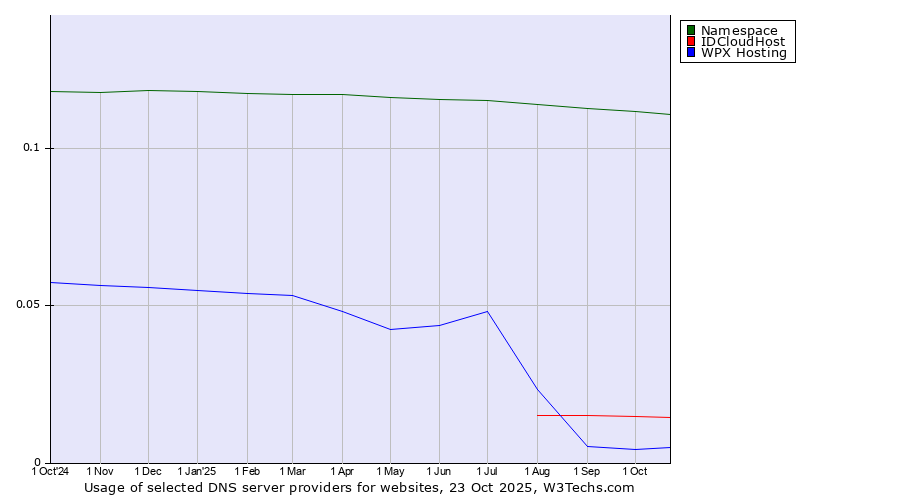 Historical trends in the usage of Namespace vs. IDCloudHost vs. WPX Hosting