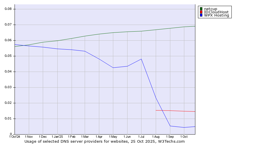 Historical trends in the usage of netcup vs. IDCloudHost vs. WPX Hosting