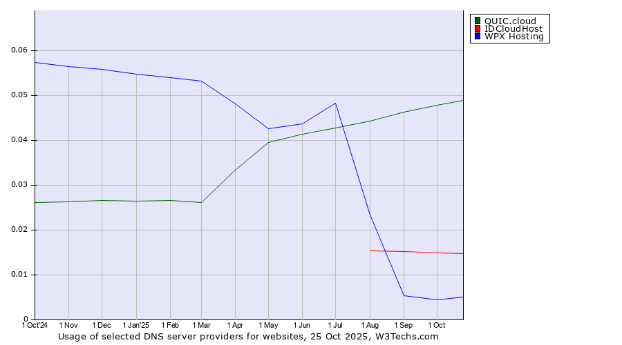 Historical trends in the usage of QUIC.cloud vs. IDCloudHost vs. WPX Hosting
