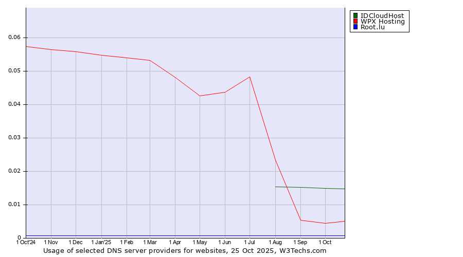 Historical trends in the usage of IDCloudHost vs. WPX Hosting vs. Root.lu