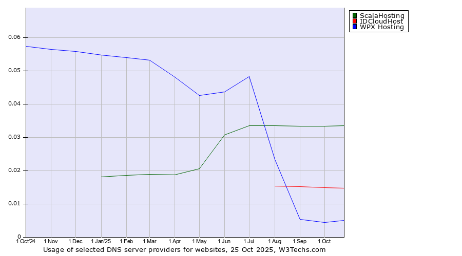 Historical trends in the usage of ScalaHosting vs. IDCloudHost vs. WPX Hosting
