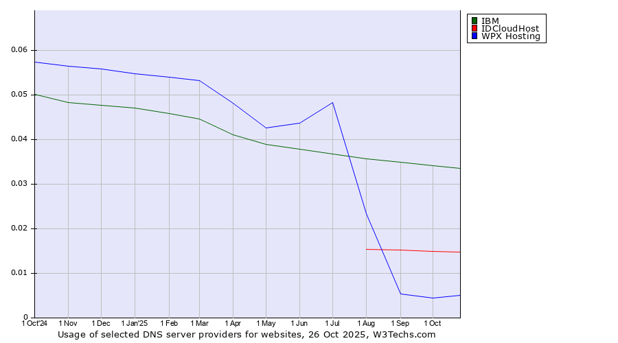 Historical trends in the usage of IBM vs. IDCloudHost vs. WPX Hosting
