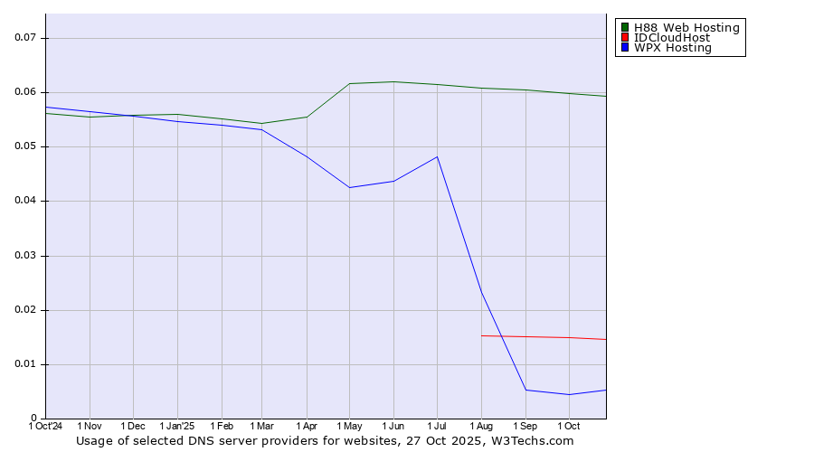 Historical trends in the usage of H88 Web Hosting vs. IDCloudHost vs. WPX Hosting