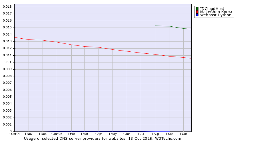 Historical trends in the usage of IDCloudHost vs. MakeShop Korea vs. Webhost Python