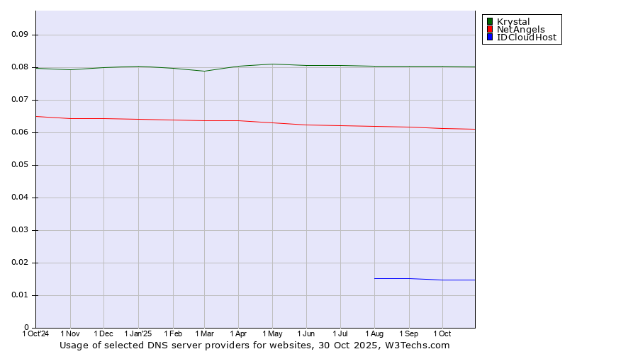 Historical trends in the usage of Krystal vs. NetAngels vs. IDCloudHost