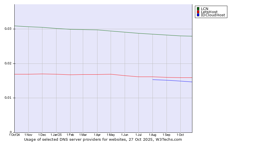 Historical trends in the usage of LCN vs. LetsHost vs. IDCloudHost