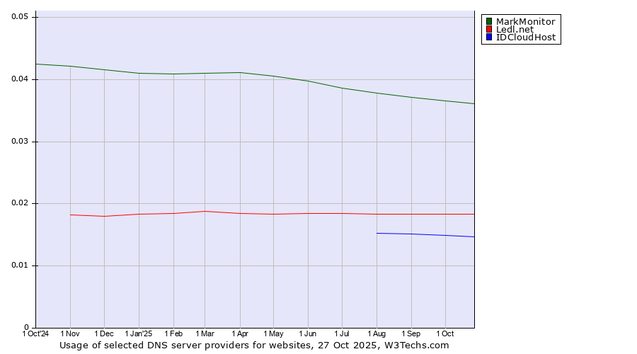 Historical trends in the usage of MarkMonitor vs. Ledl.net vs. IDCloudHost