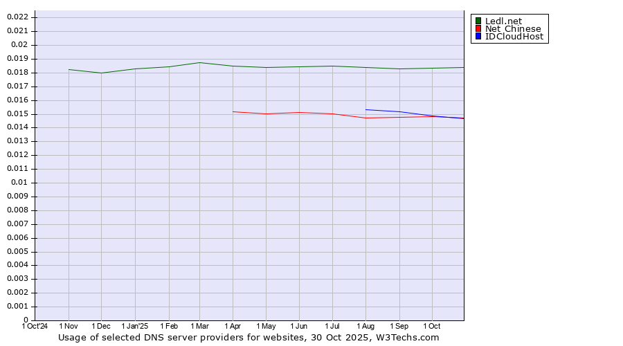 Historical trends in the usage of Ledl.net vs. Net Chinese vs. IDCloudHost