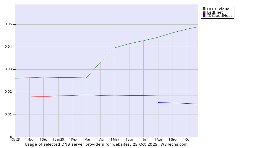 Historical trends in the usage of QUIC.cloud vs. Ledl.net vs. IDCloudHost