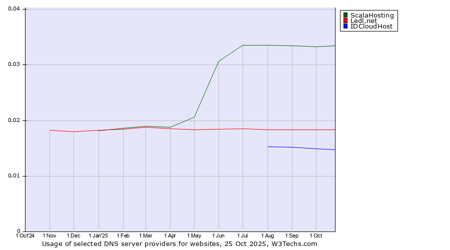 Historical trends in the usage of ScalaHosting vs. Ledl.net vs. IDCloudHost