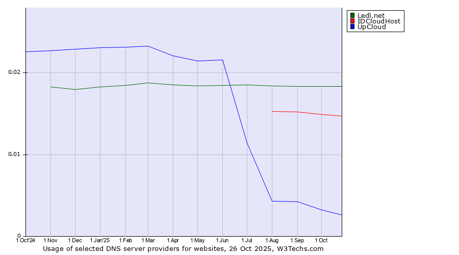 Historical trends in the usage of Ledl.net vs. IDCloudHost vs. UpCloud