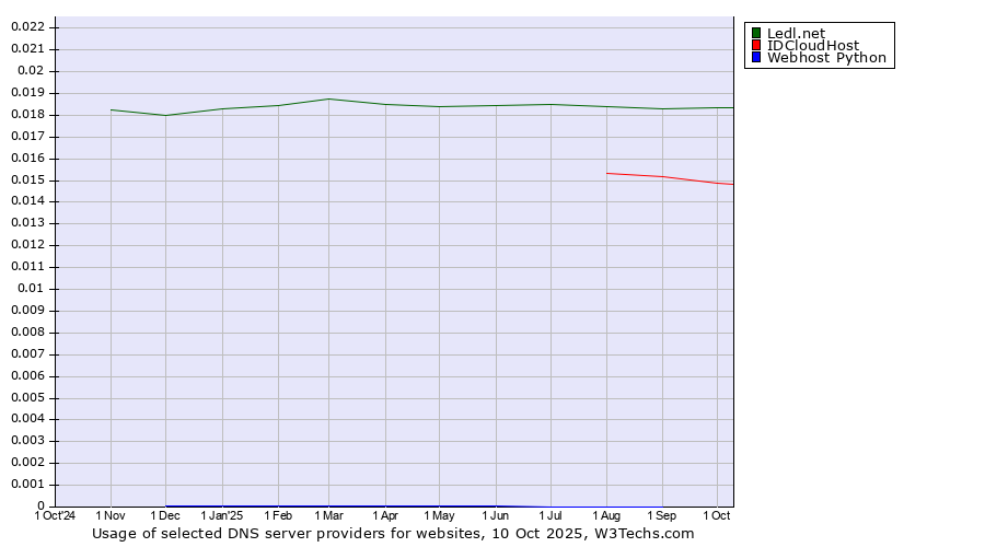 Historical trends in the usage of Ledl.net vs. IDCloudHost vs. Webhost Python