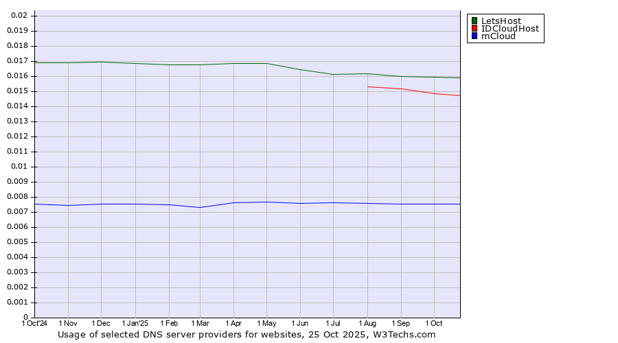 Historical trends in the usage of LetsHost vs. IDCloudHost vs. mCloud