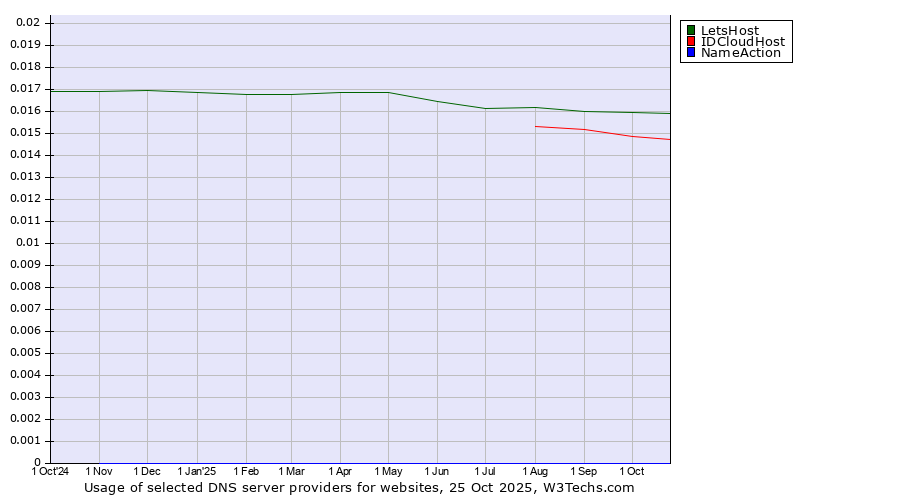 Historical trends in the usage of LetsHost vs. IDCloudHost vs. NameAction