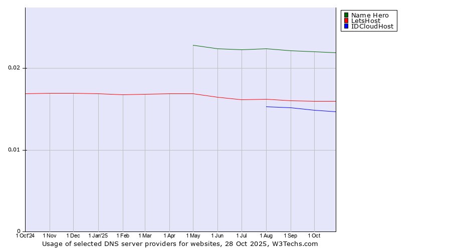 Historical trends in the usage of Name Hero vs. LetsHost vs. IDCloudHost