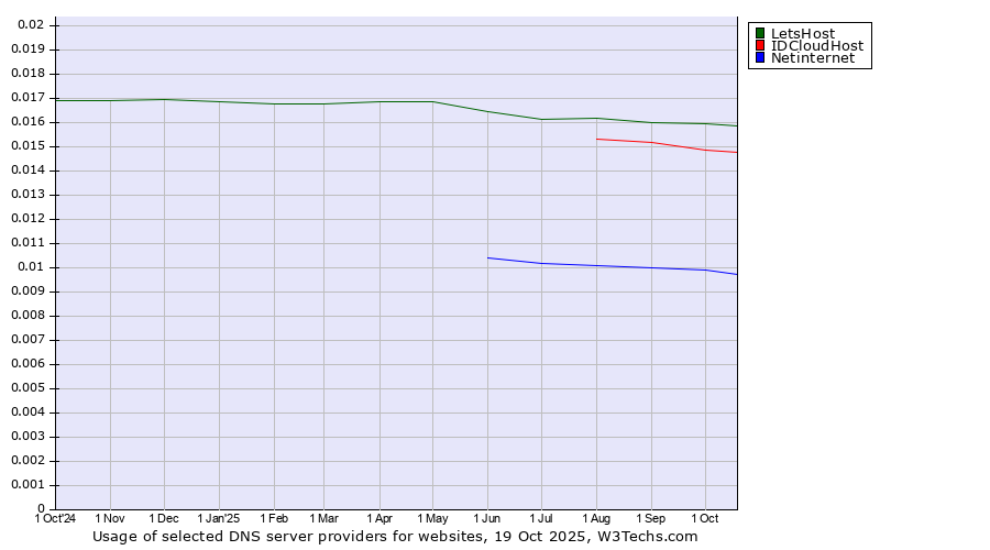 Historical trends in the usage of LetsHost vs. IDCloudHost vs. Netinternet