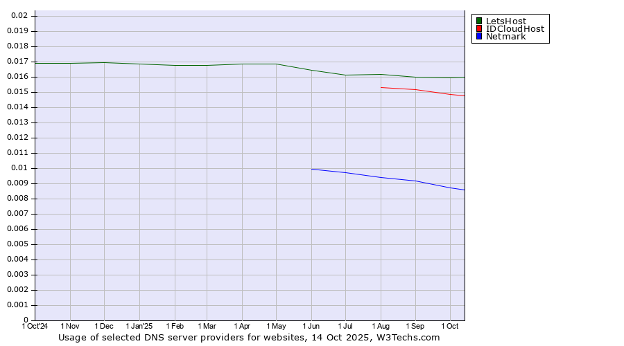 Historical trends in the usage of LetsHost vs. IDCloudHost vs. Netmark