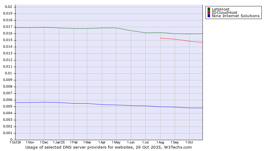 Historical trends in the usage of LetsHost vs. IDCloudHost vs. Nine Internet Solutions