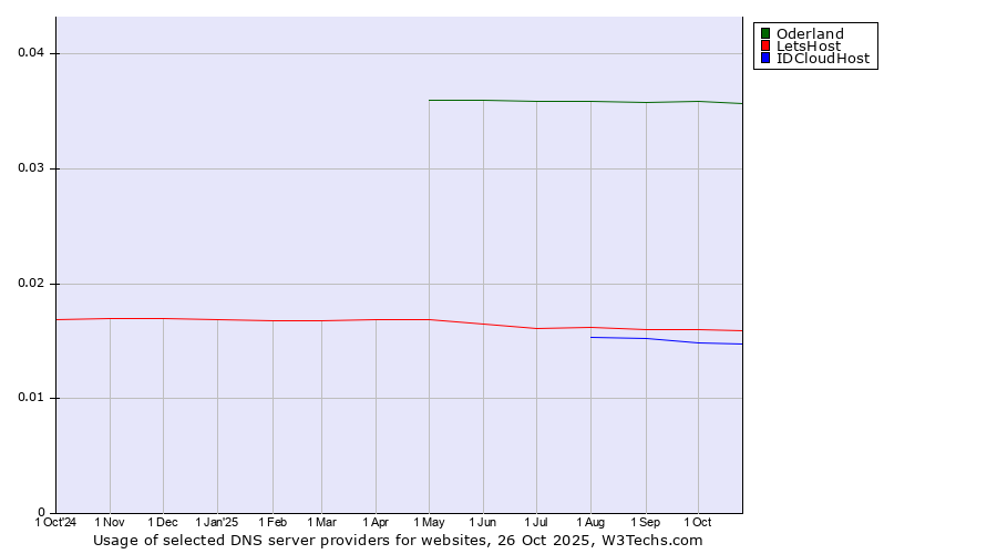 Historical trends in the usage of Oderland vs. LetsHost vs. IDCloudHost