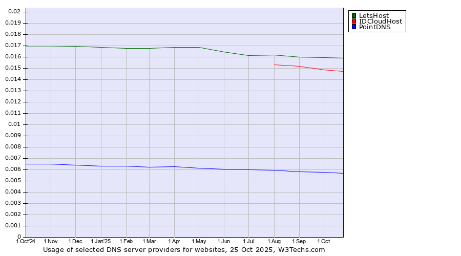 Historical trends in the usage of LetsHost vs. IDCloudHost vs. PointDNS