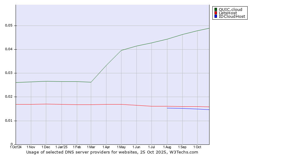 Historical trends in the usage of QUIC.cloud vs. LetsHost vs. IDCloudHost