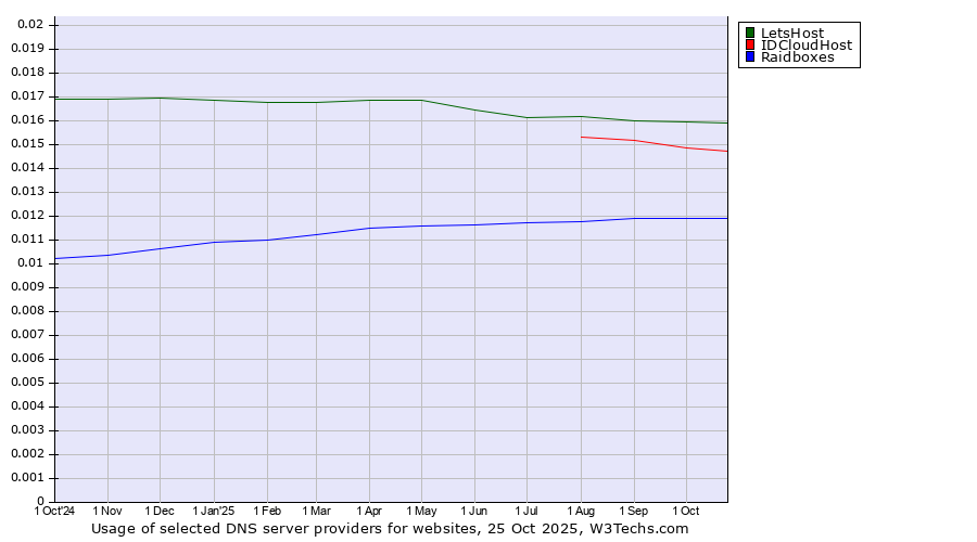 Historical trends in the usage of LetsHost vs. IDCloudHost vs. Raidboxes