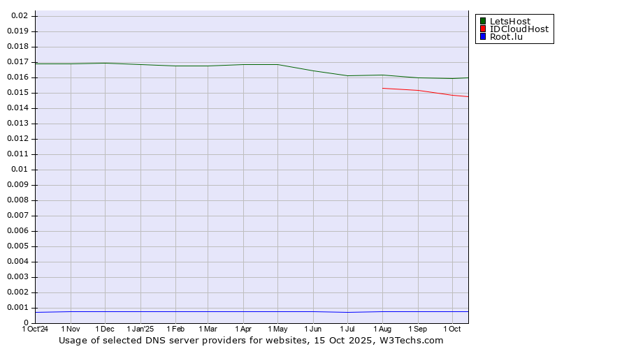 Historical trends in the usage of LetsHost vs. IDCloudHost vs. Root.lu