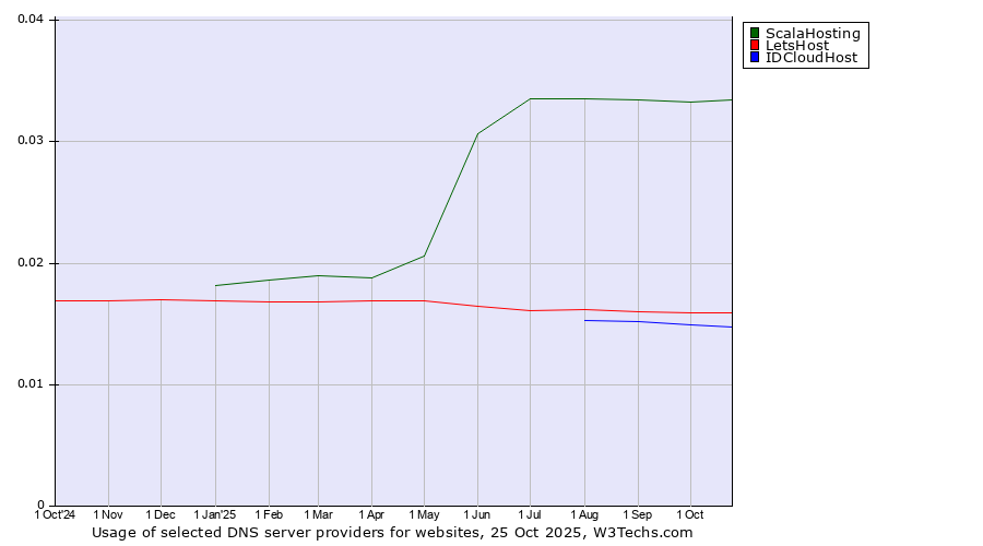 Historical trends in the usage of ScalaHosting vs. LetsHost vs. IDCloudHost