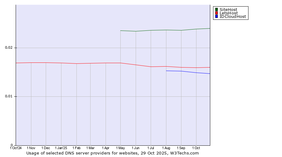 Historical trends in the usage of SiteHost vs. LetsHost vs. IDCloudHost