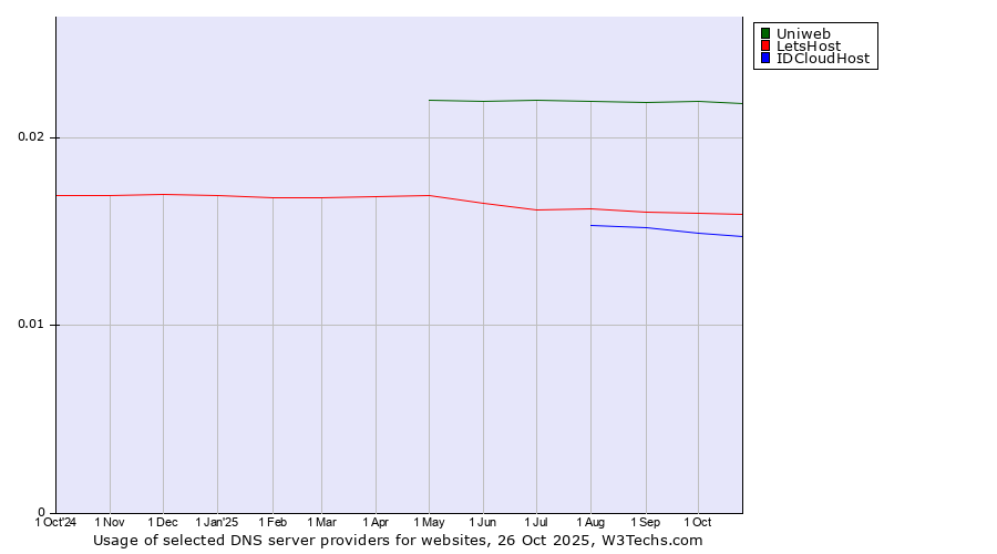 Historical trends in the usage of Uniweb vs. LetsHost vs. IDCloudHost