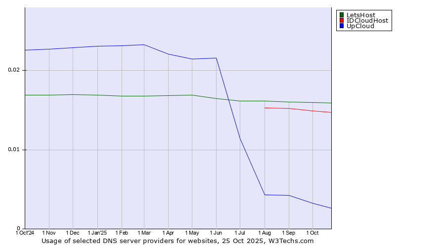 Historical trends in the usage of LetsHost vs. IDCloudHost vs. UpCloud