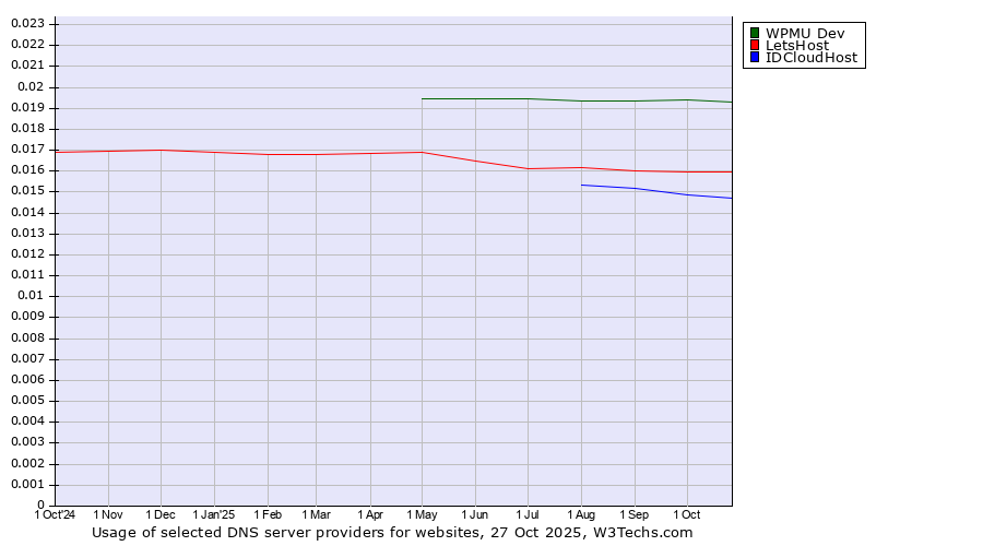 Historical trends in the usage of WPMU Dev vs. LetsHost vs. IDCloudHost