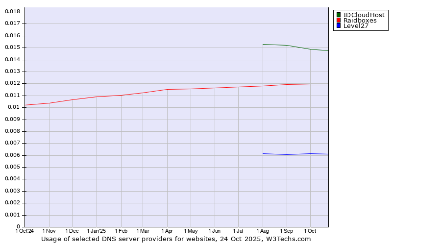 Historical trends in the usage of IDCloudHost vs. Raidboxes vs. Level27