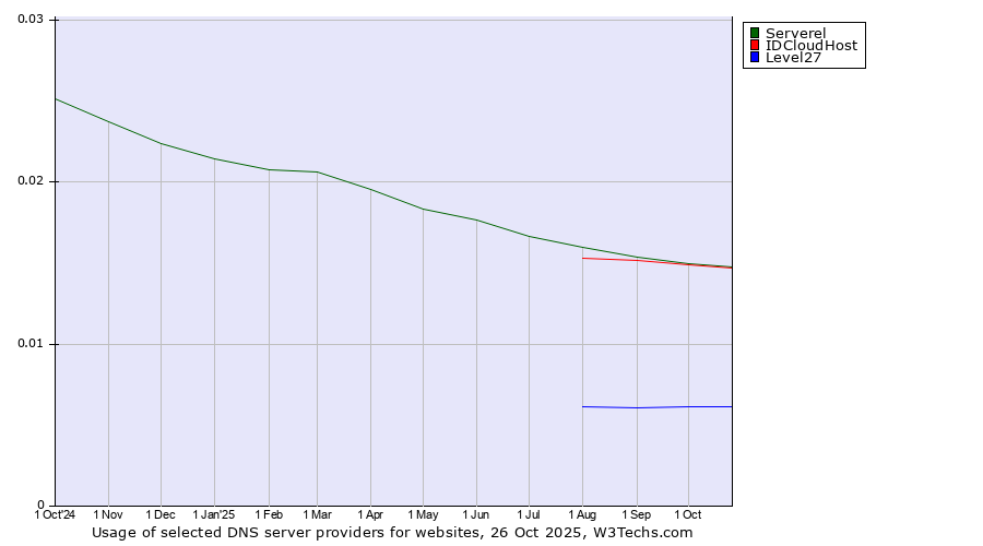 Historical trends in the usage of Serverel vs. IDCloudHost vs. Level27