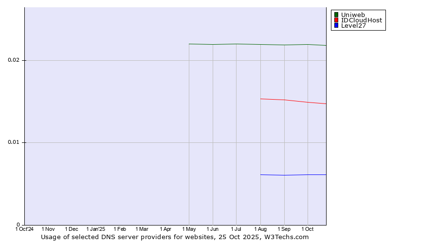 Historical trends in the usage of Uniweb vs. IDCloudHost vs. Level27