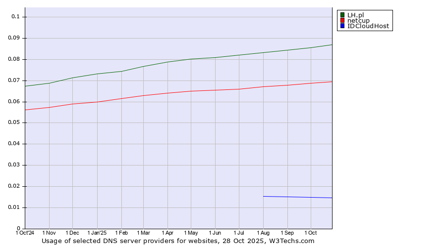 Historical trends in the usage of LH.pl vs. netcup vs. IDCloudHost