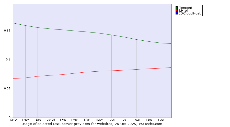 Historical trends in the usage of Tencent vs. LH.pl vs. IDCloudHost